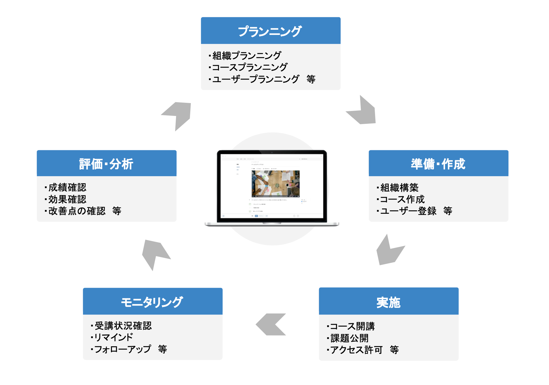 LMSで行える研修管理の様々な業務を表したイメージ