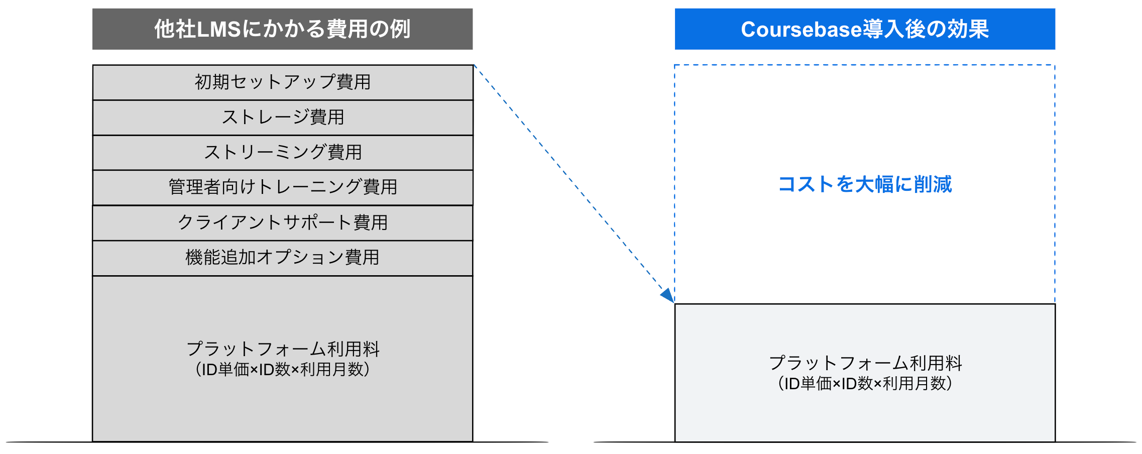 cost-structure 他社の学習管理システムとのコスト構造を比較・説明する図